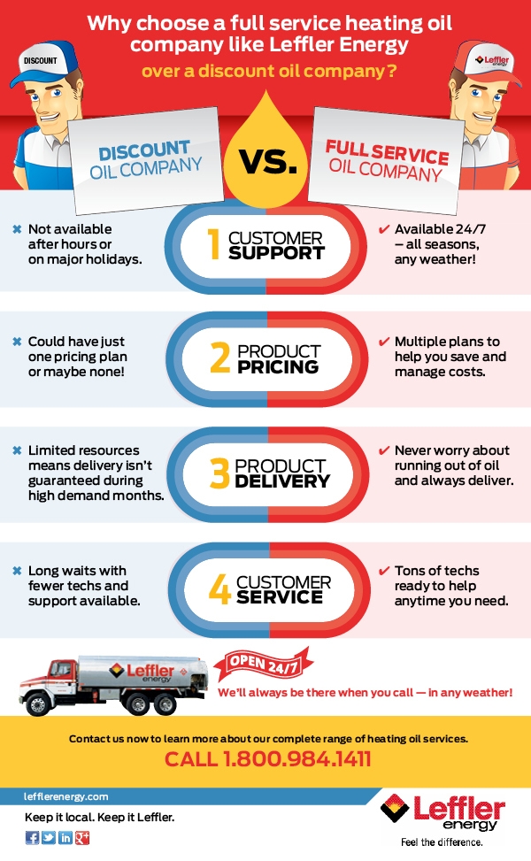 Discount versus Full Service Oil Company infographic